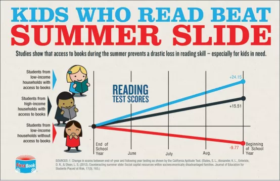 击败暑期滑坡--这份暑期阅读策略&计划，对你再适合不过了