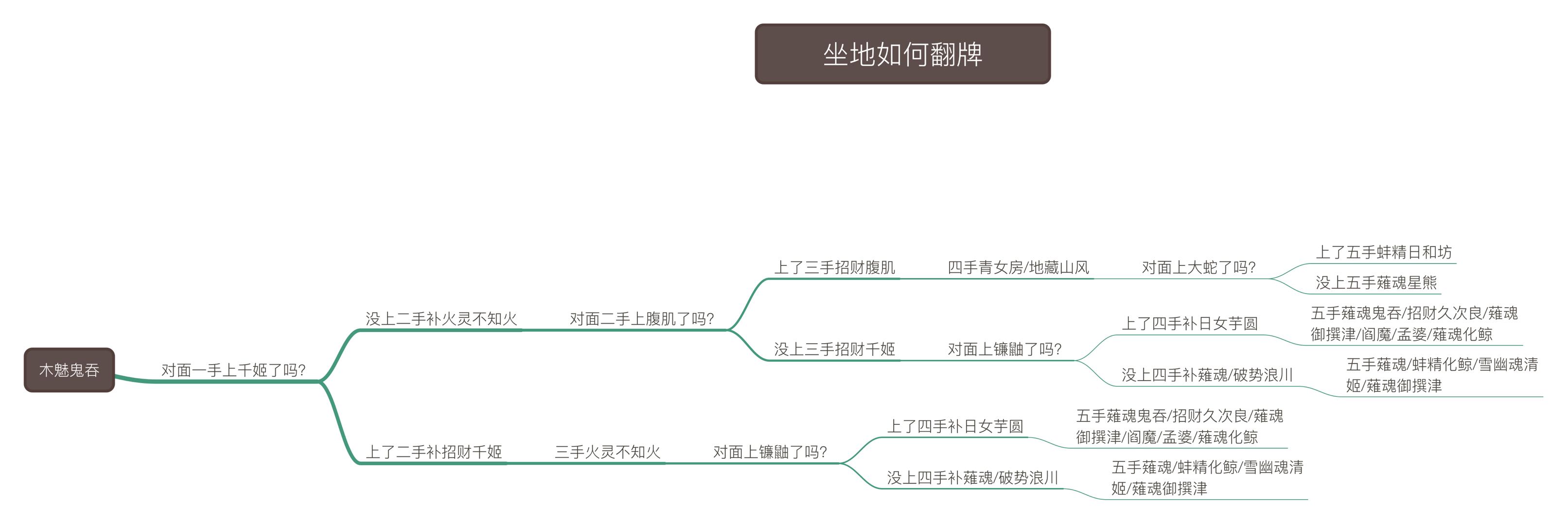 阴阳师：无ban斗技的思维导图算是一种更通俗易懂的翻牌思路吧