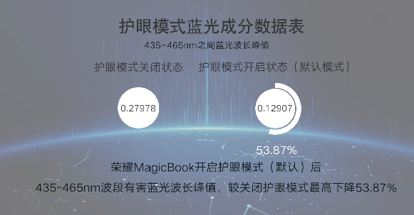 34.64%職場人認(rèn)為防藍(lán)光PC有效護(hù)眼《職場人用眼情況調(diào)查》出爐