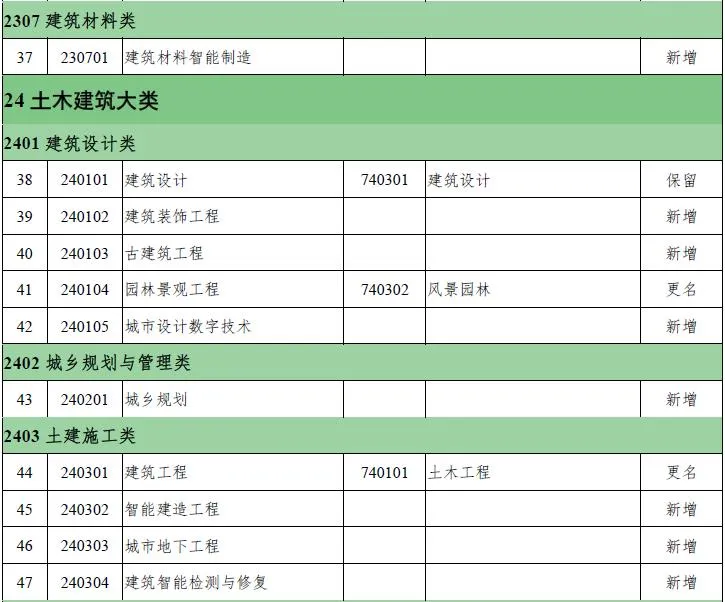 教育部公布新版職業(yè)教育專業(yè)目錄，新增裝配式建筑相關(guān)專業(yè)