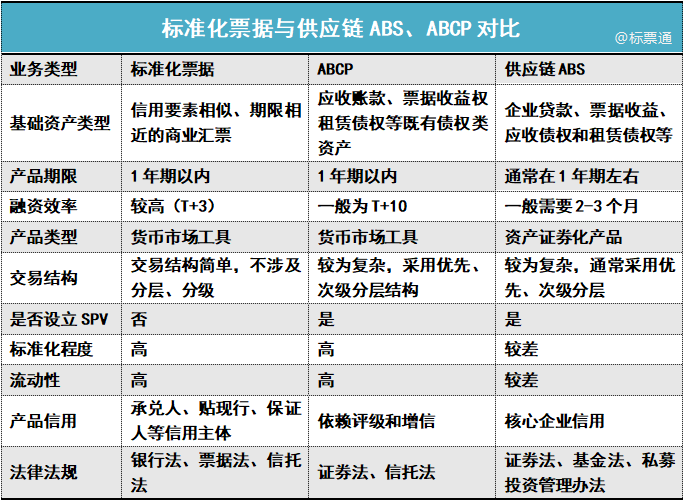 標(biāo)準(zhǔn)化票據(jù)與供應(yīng)鏈金融ABS、ABCP有何不同，優(yōu)勢有哪些