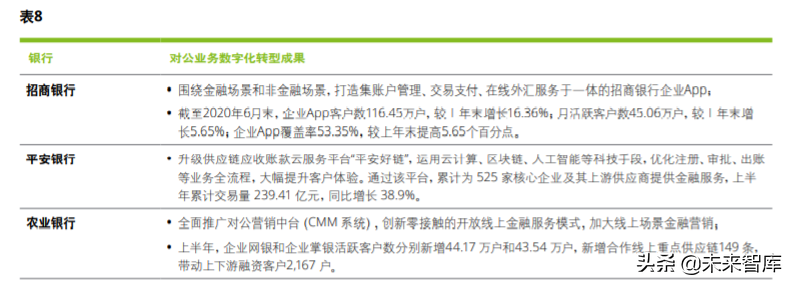德勤2020年上半年上市银行分析