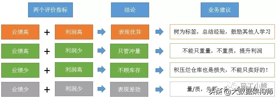 九大数据分析方法:矩阵分析法