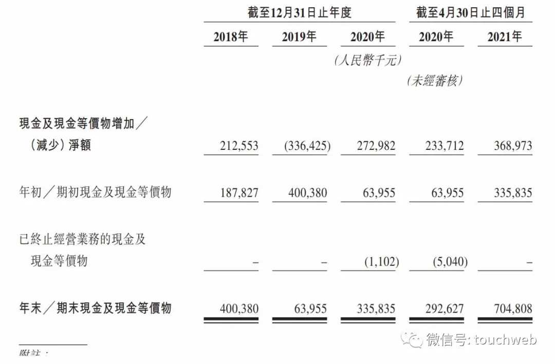 云康集团冲刺港股：前4个月来自新冠疫情检测收入超2亿