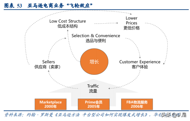 京东物流深度研究报告：京东物流VS亚马逊物流VS顺丰