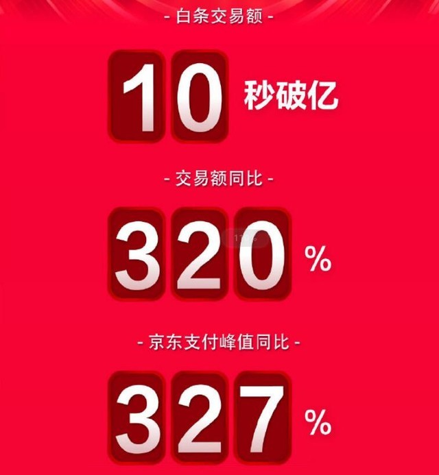下单金额超2044亿元 京东双十一再创历史新高
