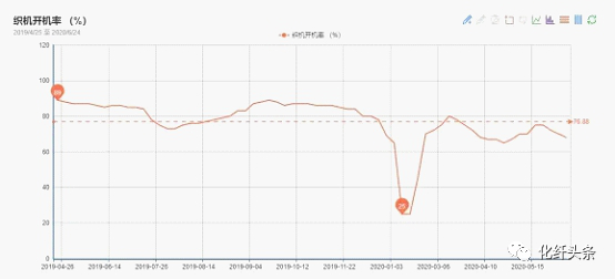 终于，聚酯工厂撑不住了！13家聚酯工厂限产报价