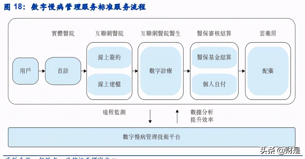 数字医疗服务平台专题研究报告：微医的商业逻辑究竟如何？