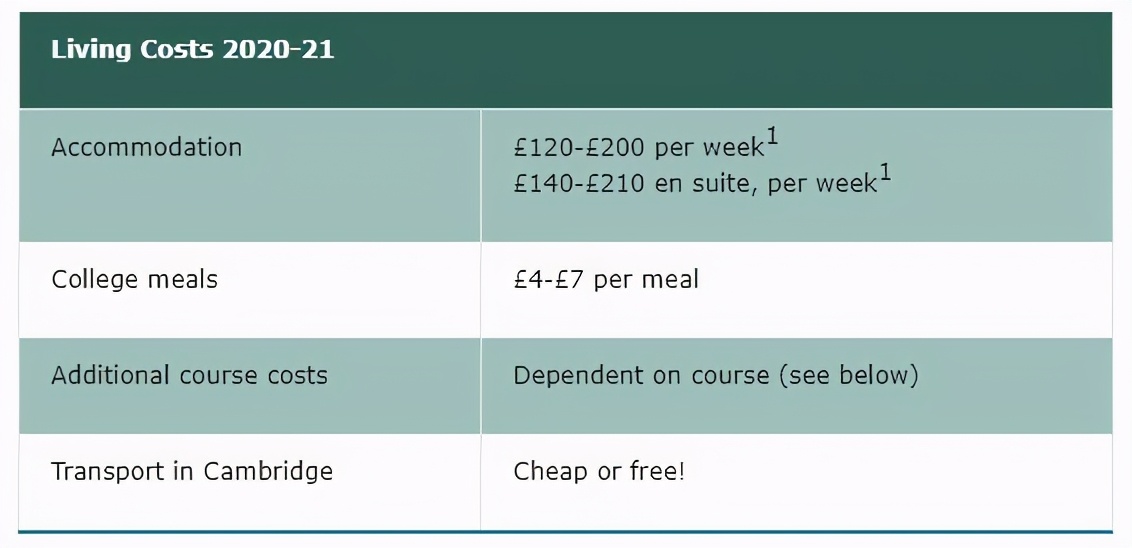 英国名校生活费盘点，哪里消费最高？