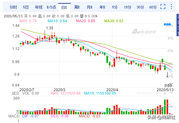 狂跌80%，赌徒的50亿灰飞烟灭