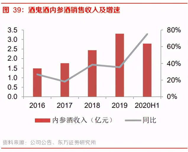 白酒行业深度报告：团购崛起，渠道加库存有望延续