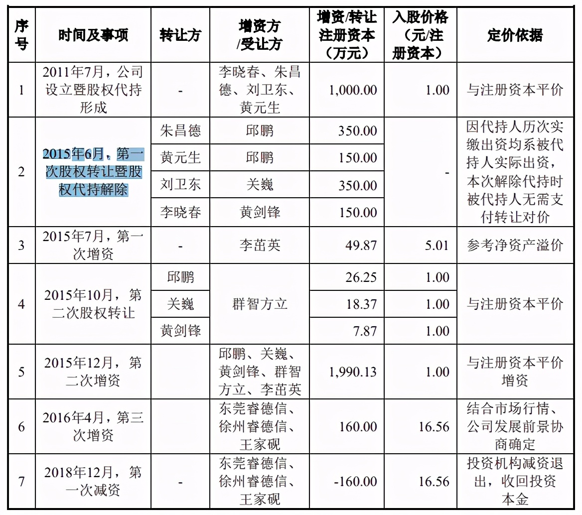 智立方边理财分红边募资重复补流，毛利率高于同行，依赖果链