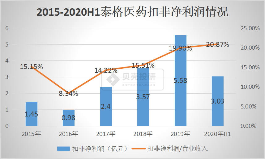 港股IPO修饰利润？欲投40亿全球扩张，泰格医药公司怎么样？