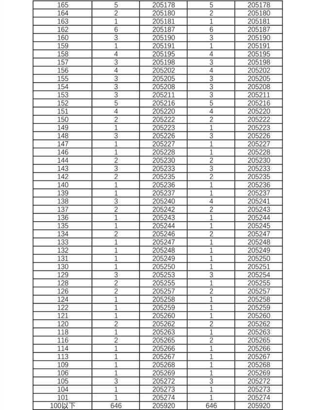 湖南2021年高考档分1分段统计表 湖南新高考物理科目高考成绩全省排名位序查询