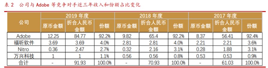 福昕软件投资价值分析：PDF的中国名片，力争全球领先