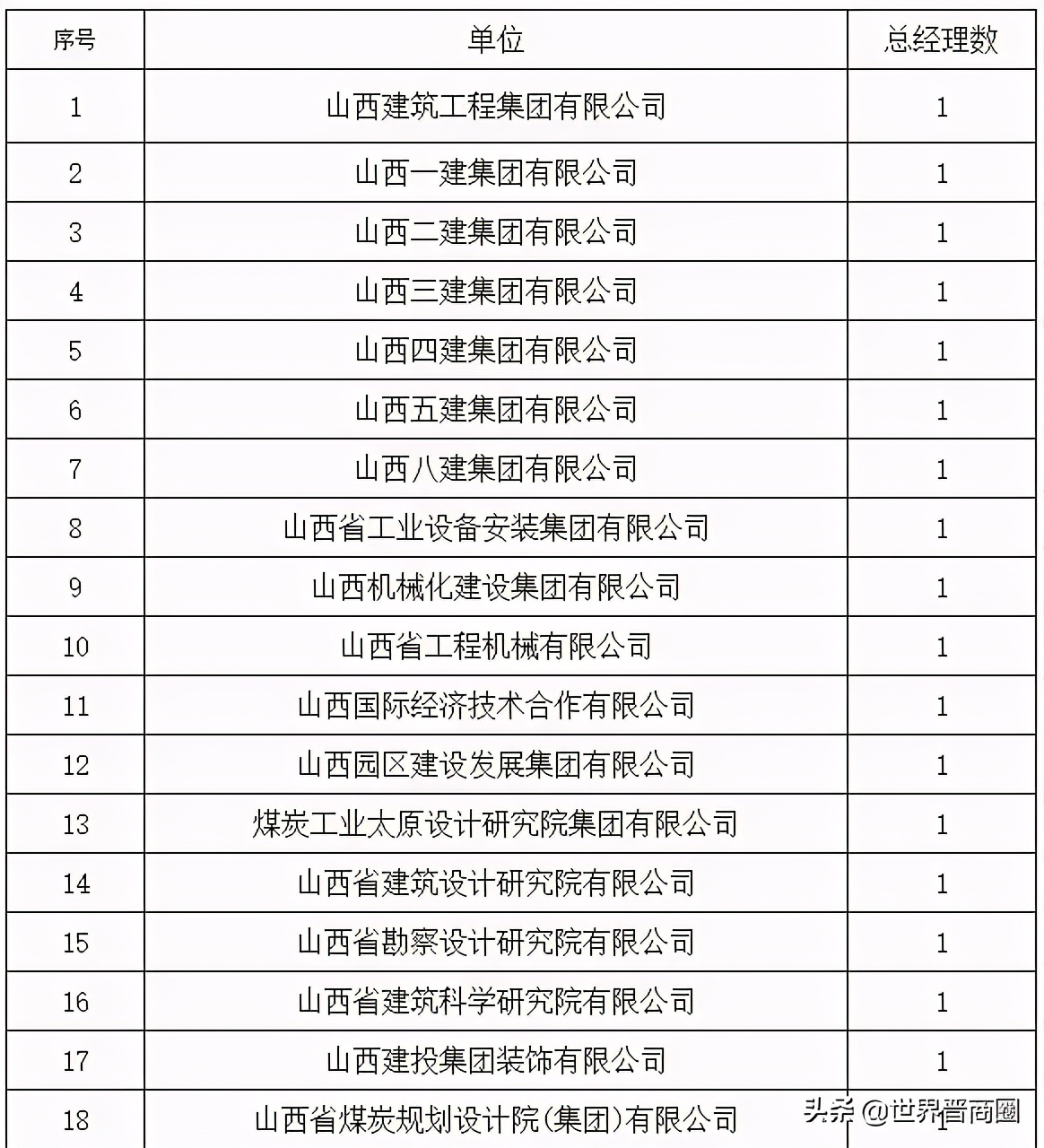 山西省属国企房地产将迎大重组：山西建投等五家国企将成主体企业