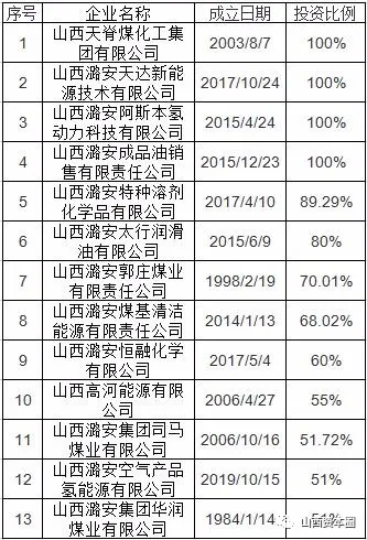 潞安集团向潞安化工集团划转资产名单公布