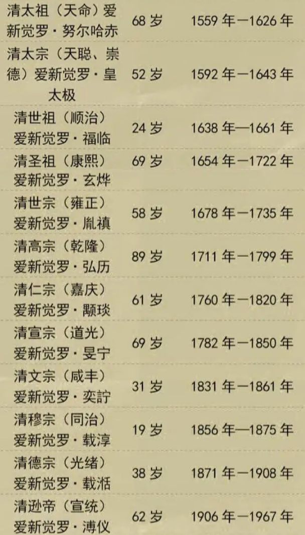 中国历朝皇帝寿命、平均寿命以及总寿命统计