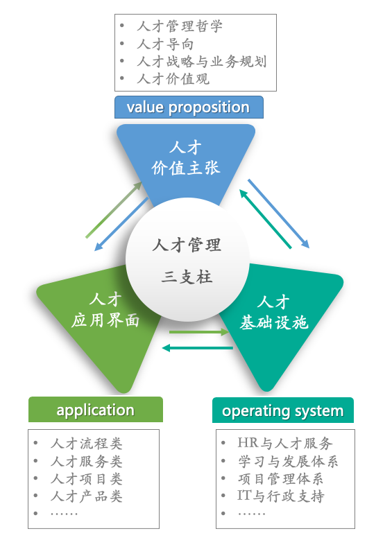 人才管理的三支柱模型