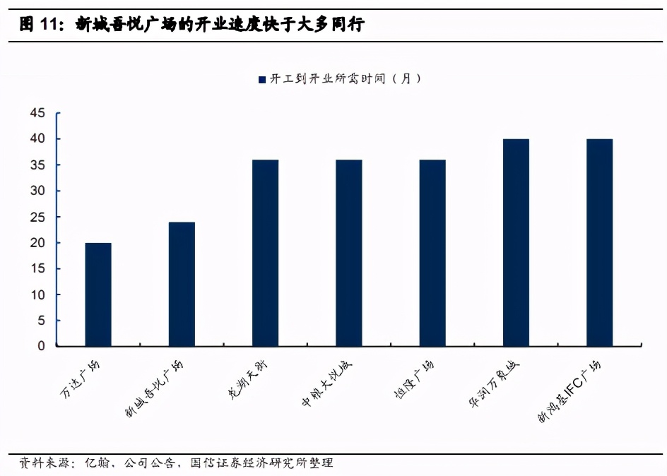 商业地产研究报告：三大模式，求快，求优还是求精