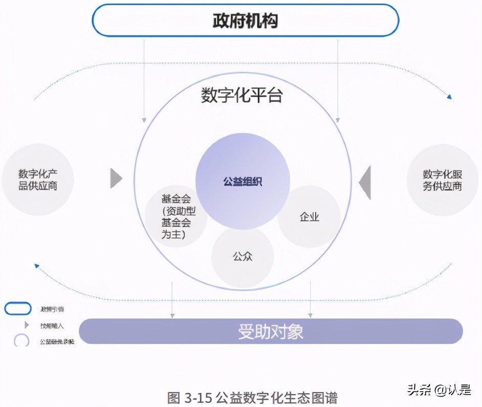 2021公益数字化转型