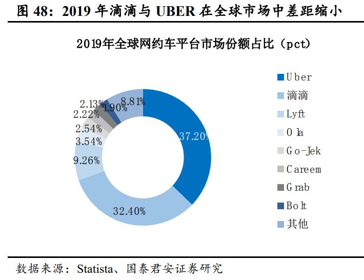 滴滴出行深度报告：格局无忧，深耕基建，出海多元