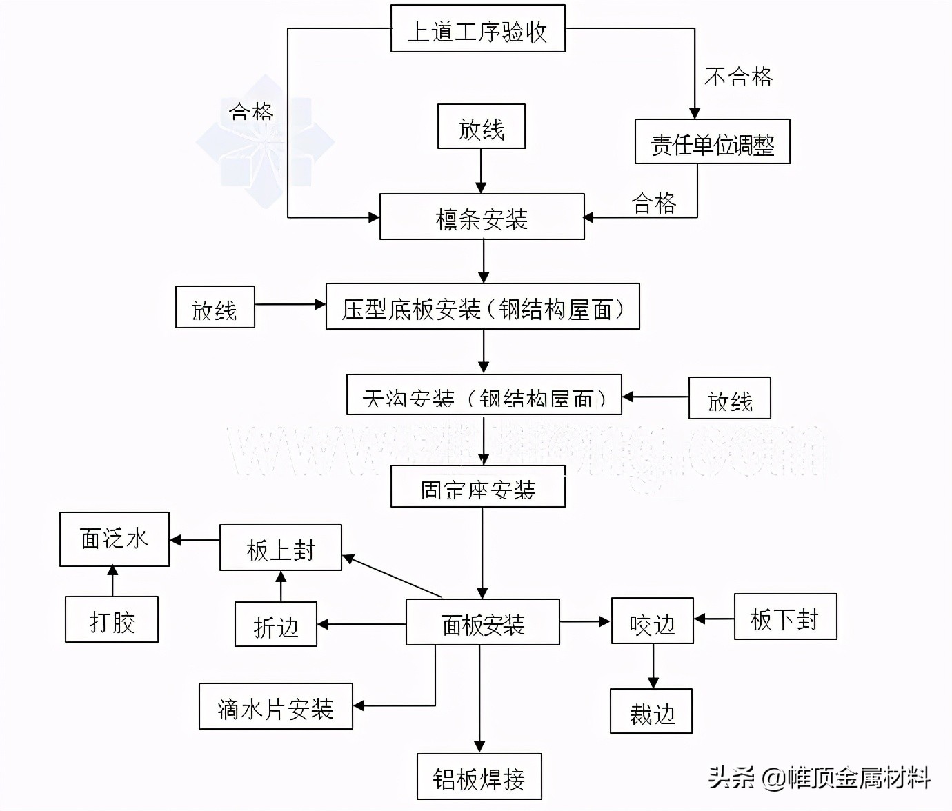 郑州融创壹号院案例——铝镁锰金属屋面