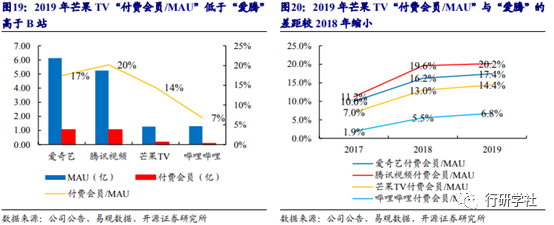 芒果TV，冲击千亿市值