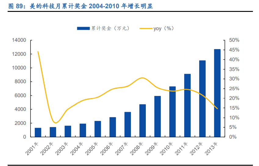 空调行业深度报告：全产业链竞争铸就龙头深厚壁垒