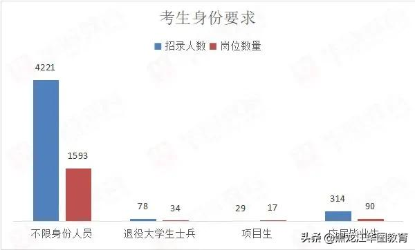 你的机会来了！黑龙江省考招4642人！90%岗位不限应届