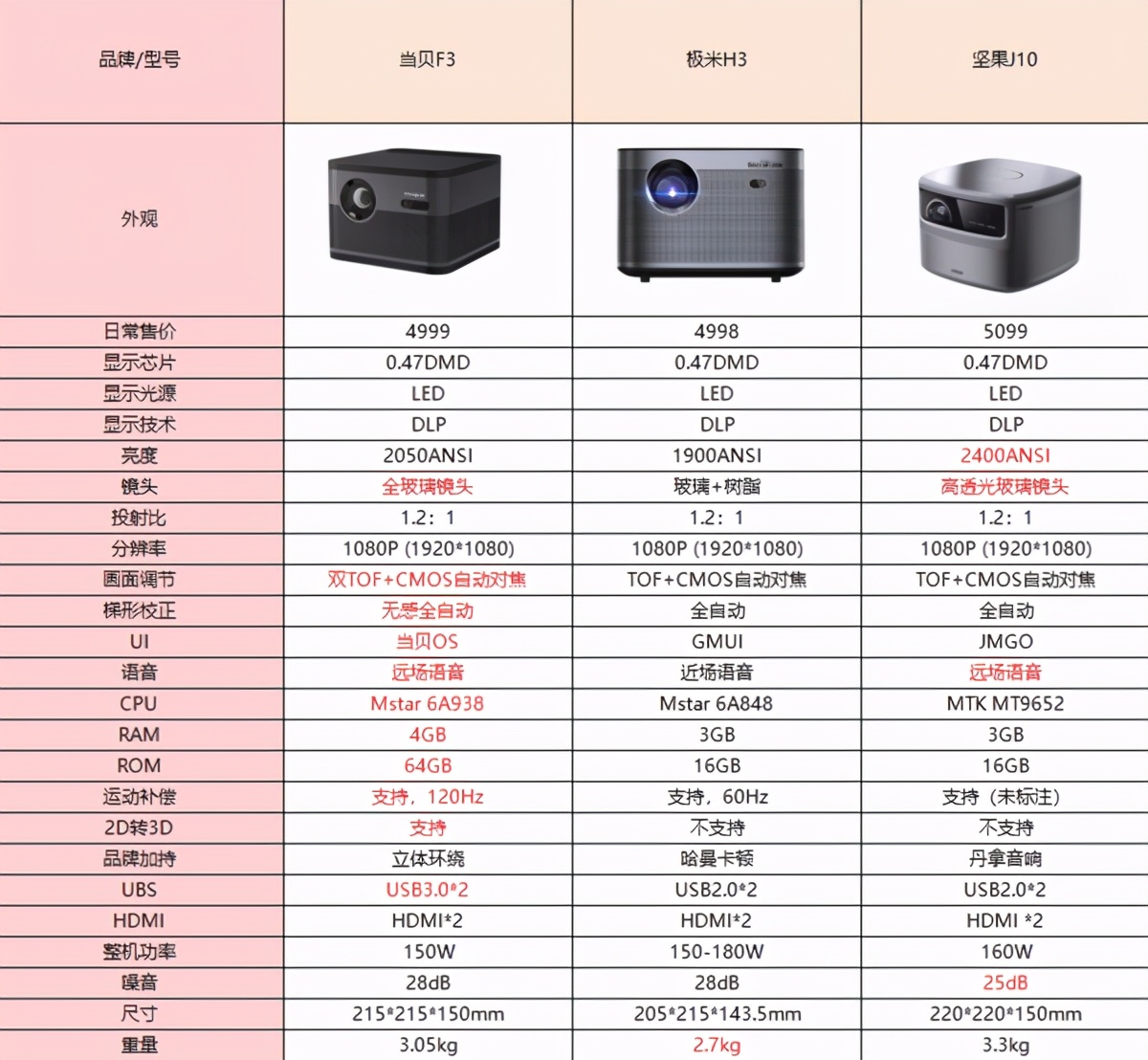 智能投影仪什么牌子性价比高？个价位性价比王者吐血整理，当贝D