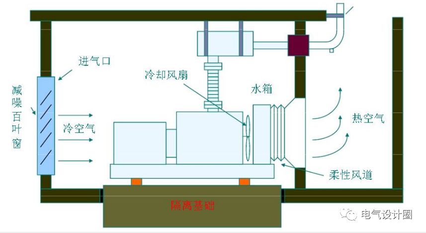 柴油发电机的容量怎么选择！发电机机房如何合理设计？来涨知识