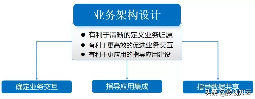 业务中台的设计与运营