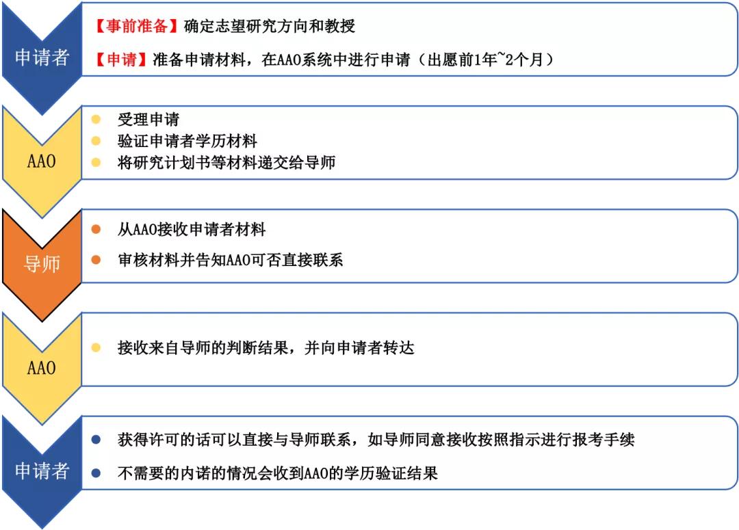 AAO?龙门?想申请京都大学或大阪大学先要搞定它们
