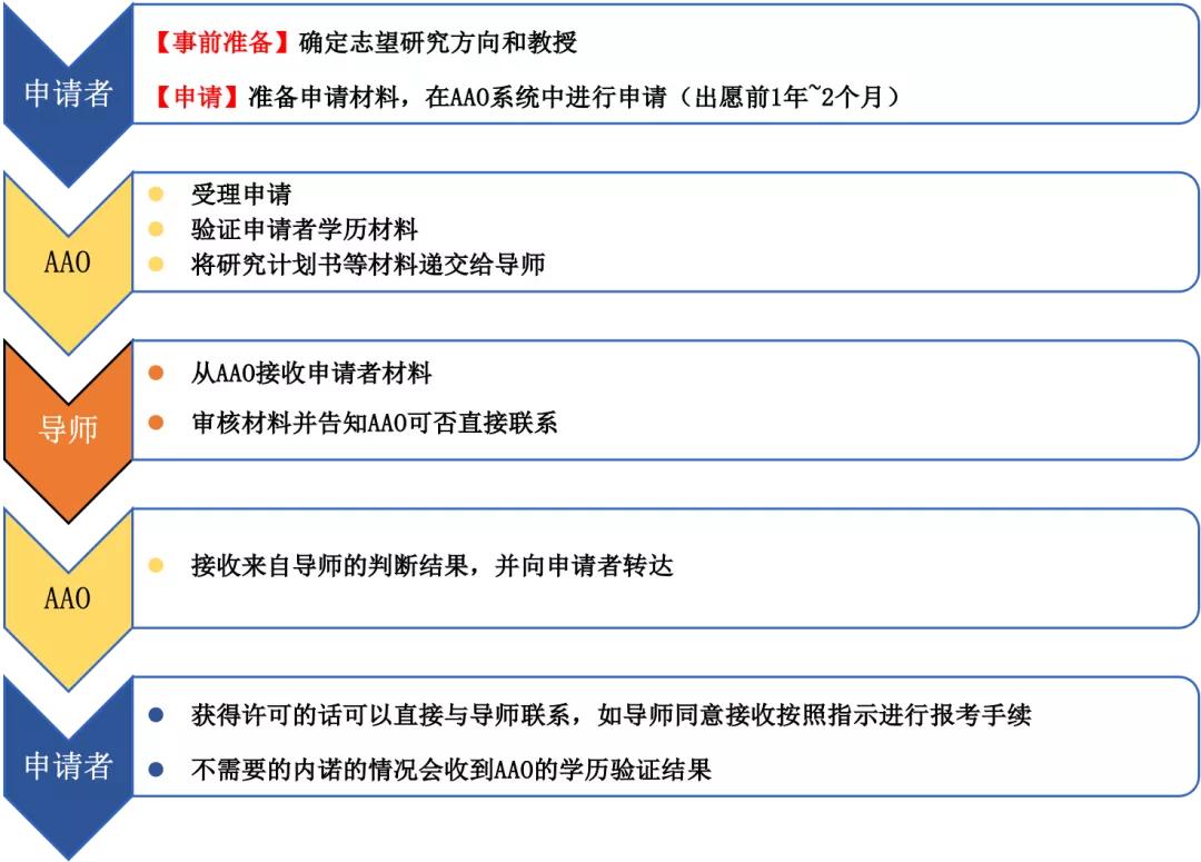 AAO？龙门？想申请京都大学或大阪大学先要搞定它们