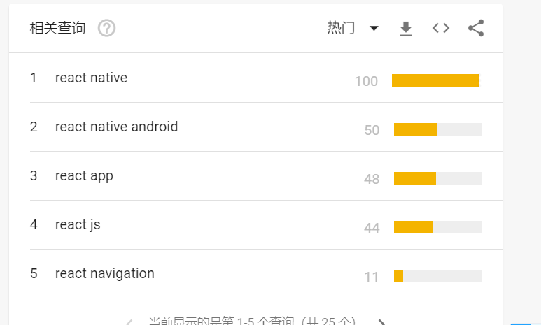 2020年Javascript 前端框架google搜索排名