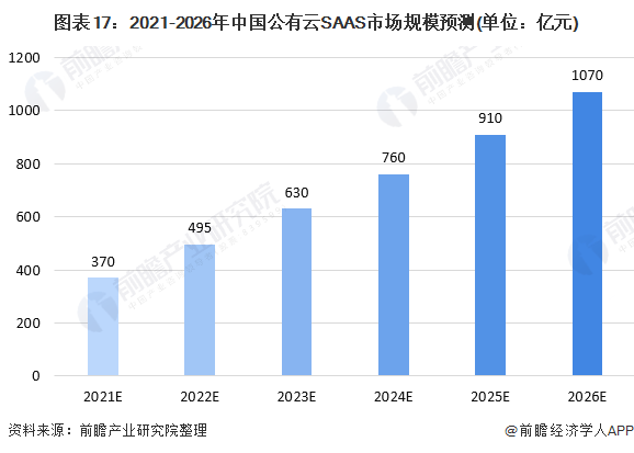 预见2021：《2021年中国SAAS产业全景图谱》