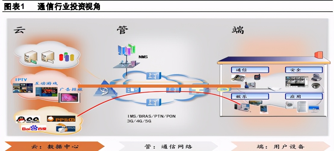 通信行业2021年度策略报告：行业估值待修复，增长进入换档期