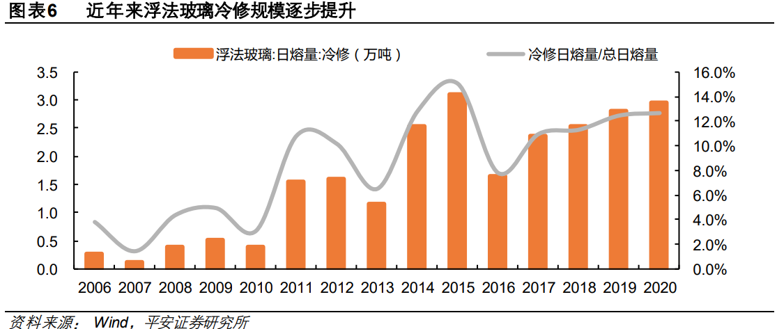 玻璃产业研究：供需延续紧平衡，绿色节能空间广阔