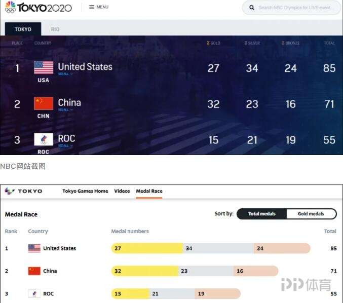 美媒都蚌埠住了：金牌没中国多不丢人 玻璃心+装鸵鸟才是真丢人