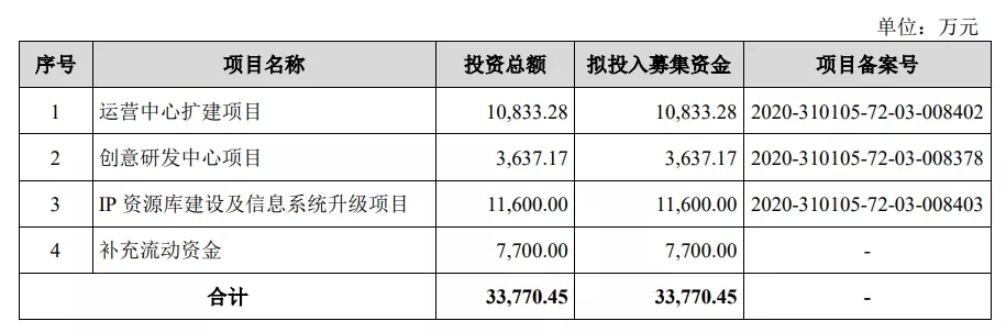 拿迪士尼等授权做IP促销品，一年收入3.3亿元的卡恩文化要上市