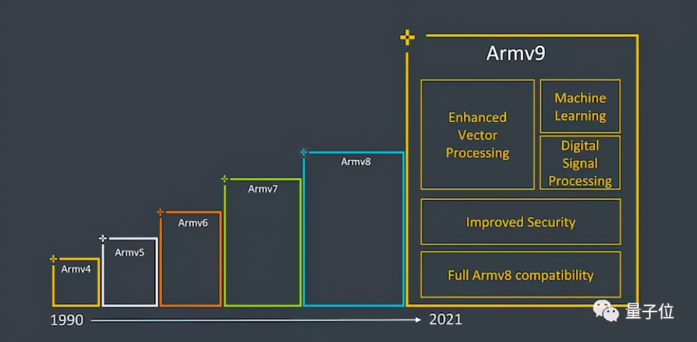 Arm官宣V9架构，用AI和安全对抗英特尔，最快今年年底用上