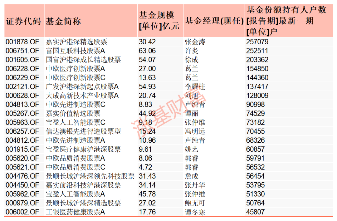 人气超高！那些基民都在买的各类基金