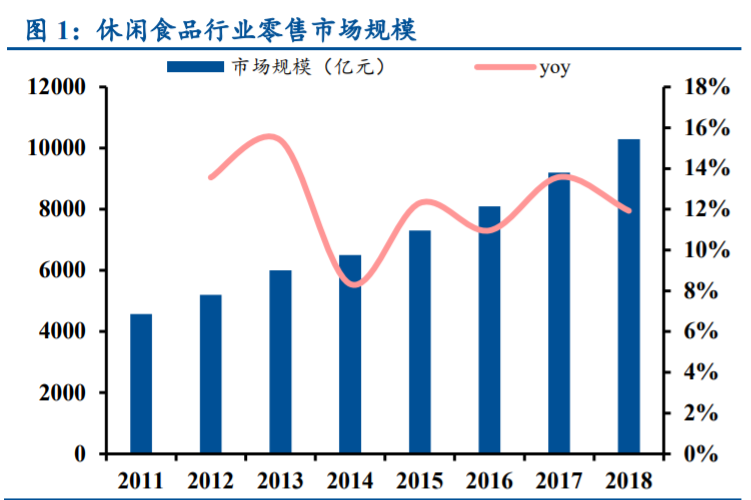 良品铺子深度解析：全渠道扩张，定位高端实现差异化竞争