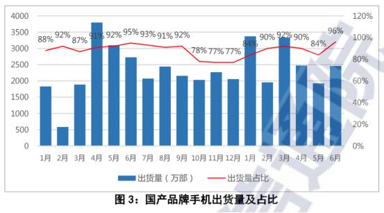 6月中国手机出货量又下滑，信通院和京东数据唱“对台戏”？