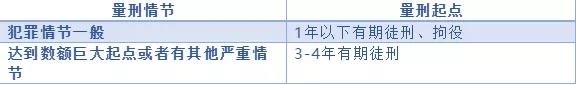常见的几种犯罪量刑幅度是多少？#上海刑事律师##刑事辩护律师