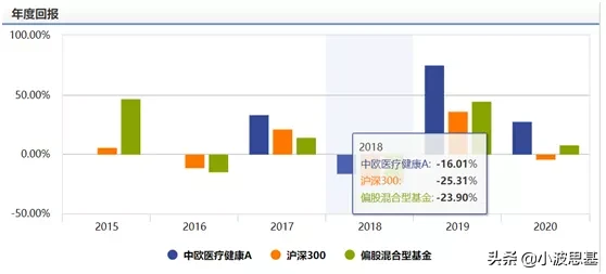 三年回报129%，年内收益近26%，这只医药基金有啥