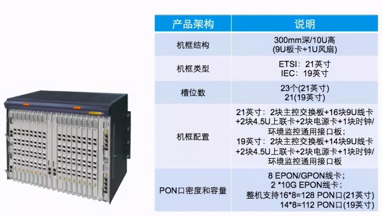 olt:optical line terminal(光线路终端,用于连接干线的终端设备.