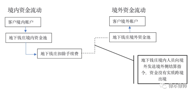 非法汇兑的手法和趋势