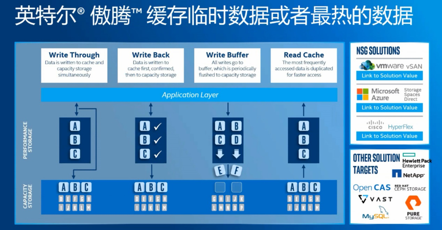 NAND SSD遇瓶颈 如何让企业级存储性能更高、成本更可控